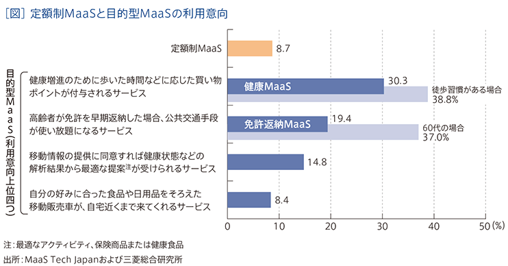 [図]定額制MaaSと目的型MaaSの利用意向