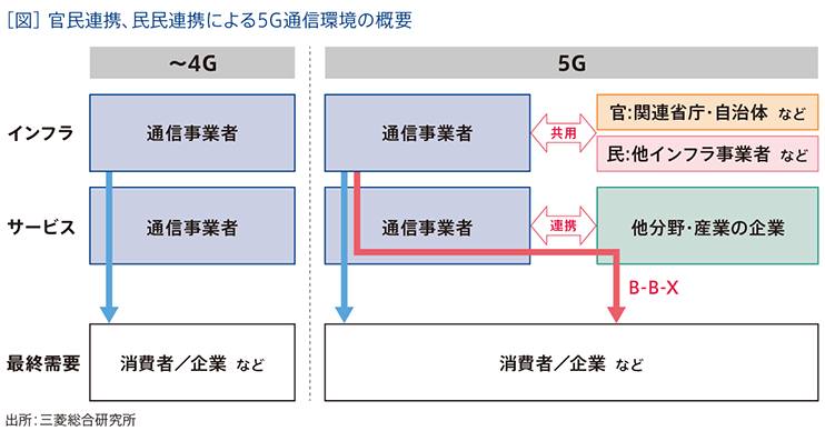 [図]官民連携、民民連携による5G通信環境の概要