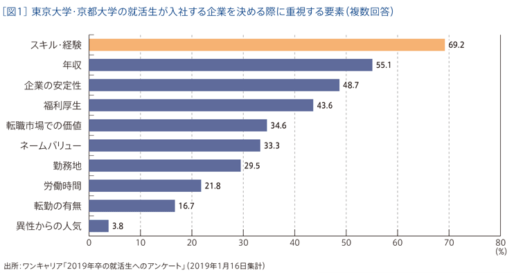 ［図1］ 東京大学・京都大学の就活生が入社する企業を決める際に重視する要素（複数回答）