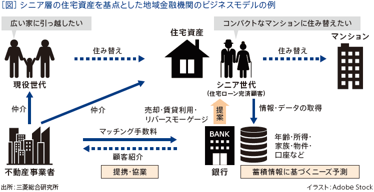 ［図］シニア層の住宅資産を基点とした地域金融機関のビジネスモデルの例