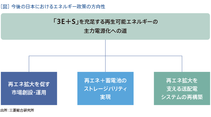 ［図］今後の日本におけるエネルギー政策の方向性