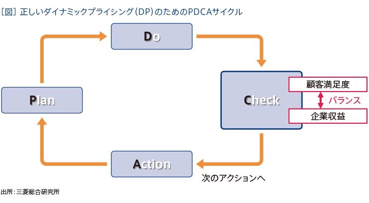 ［図］正しいダイナミックプライシング（DP）のためのPDCAサイクル
