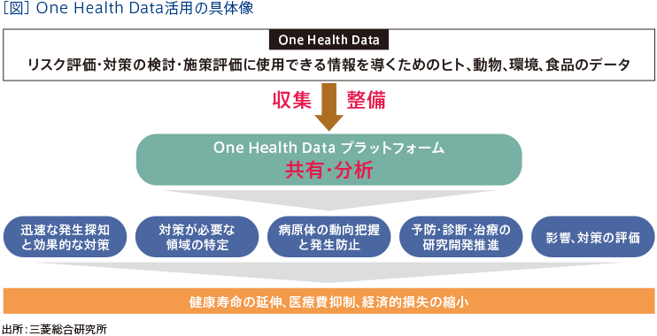 ［図］One Health Data活用の具体像