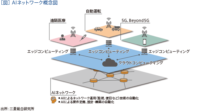 ［図］AIネットワーク概念図
