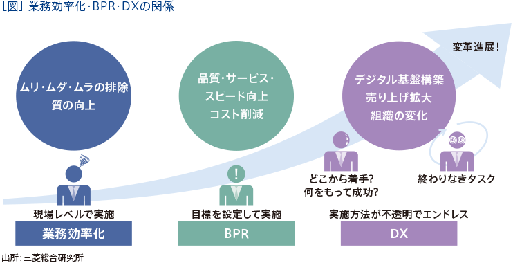 ［図］業務効率化・BPR・DXの関係