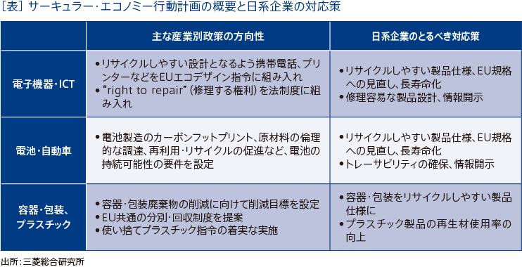 ［表］サーキュラー・エコノミー行動計画の概要と日系企業の対応策