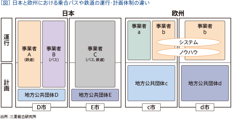 ［図］日本と欧州における乗合バスや鉄道の運行・計画体制の違い