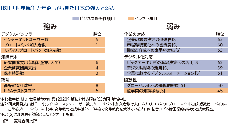 ［図］「 世界競争力年鑑」から見た日本の強みと弱み