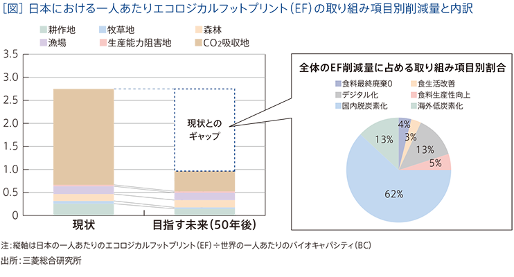 ［図］日本における一人あたりエコロジカルフットプリント（EF）の取り組み項目別削減量と内訳