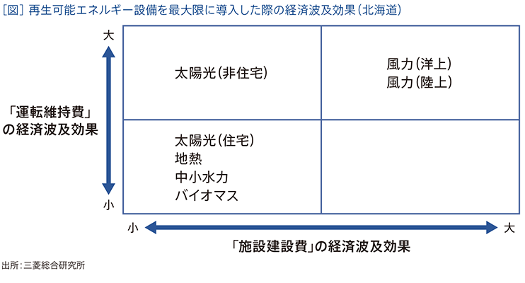［図］ 再生可能エネルギー設備を最大限に導入した際の経済波及効果（北海道）