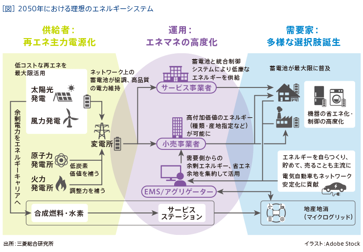 ［図］ 2050年における理想のエネルギーシステム
