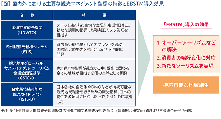 ［図］ 国内外における主要な観光マネジメント指標の特徴とEBSTM導入効果