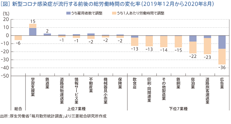 ［図］ 新型コロナ感染症が流行する前後の総労働時間の変化率（2019年12月から2020年8月）