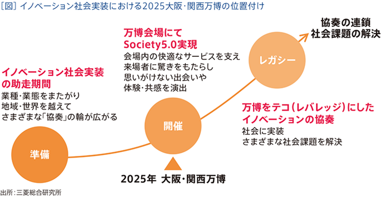［図］ イノベーション社会実装における2025大阪・関西万博の位置付け