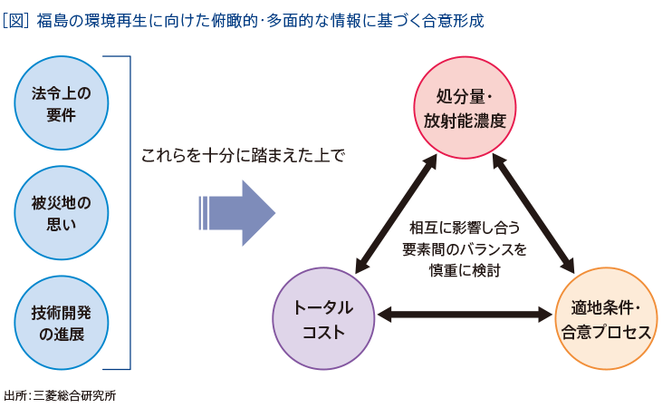 ［図］ 福島の環境再生に向けた俯瞰的・多面的な情報に基づく合意形成