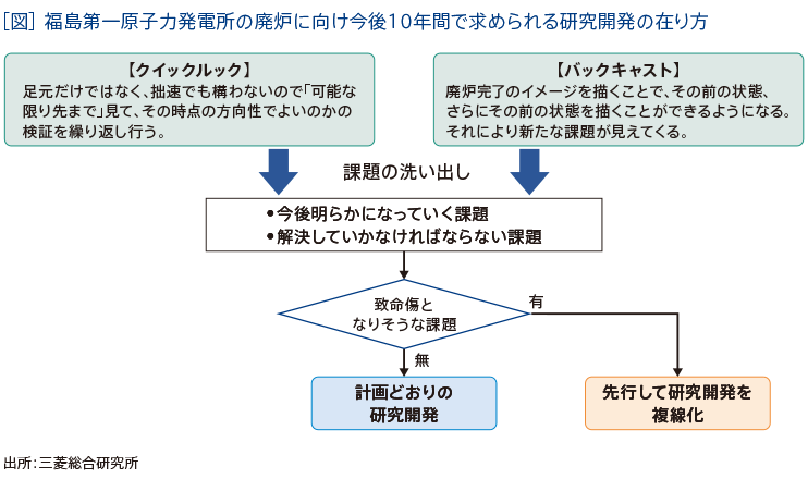 ［図］ 福島第一原子力発電所の廃炉に向け今後10年間で求められる研究開発の在り方