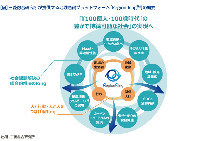 ［図］三菱総合研究所が提供する地域通貨プラットフォーム「Region Ring™」の概要