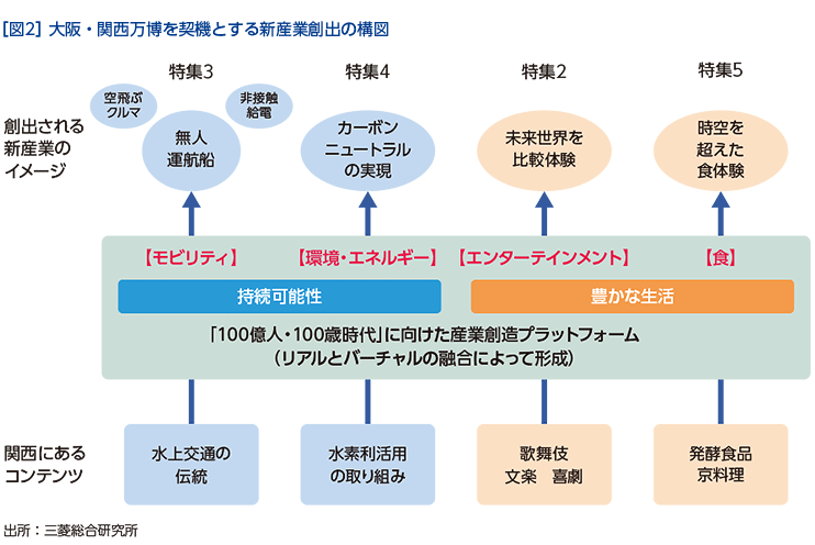［図2］大阪・関西万博を契機とする新産業創出の構図