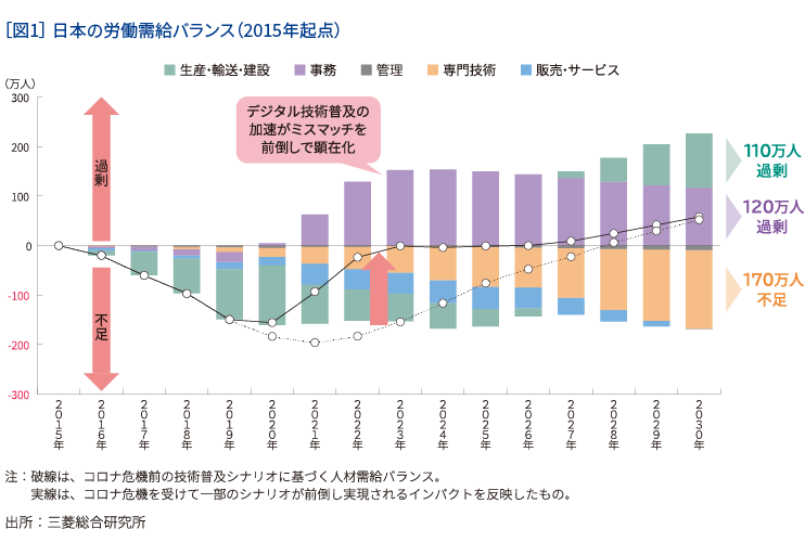［図1］ 日本の労働需給バランス（2015年起点）