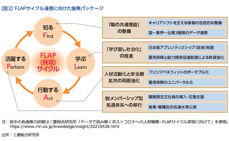 ［図2］ FLAPサイクル浸透に向けた施策パッケージ
