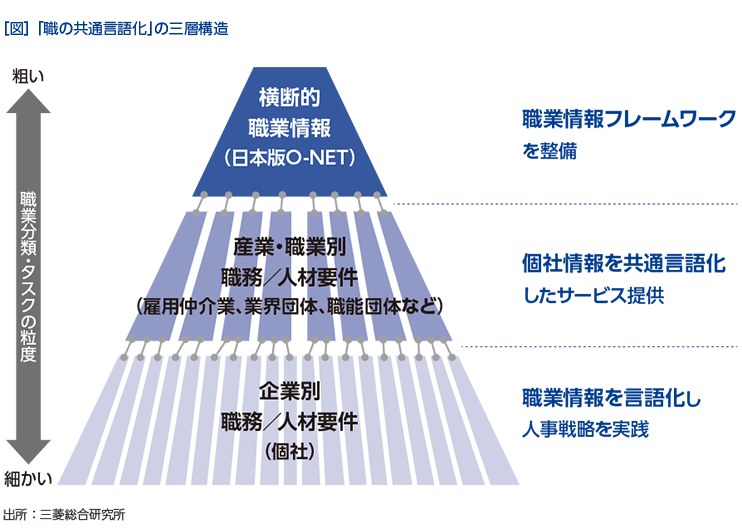 ［図］「 職の共通言語化」の三層構造