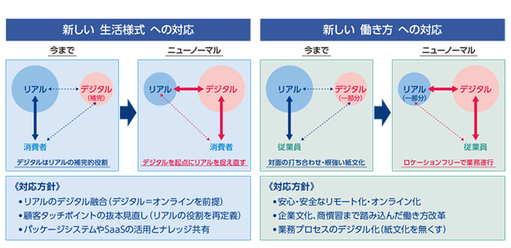 ［図］ 顧客接点と働き方改革の両輪で進めるニューノーマル対応DX