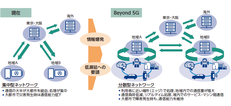 ［図］ Beyond 5G時代の分散型ネットワーク基盤