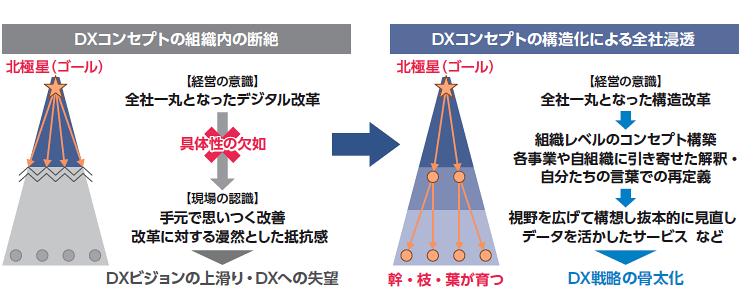 ［図］ 階層間でコンセプトの断絶を生まないDX推進