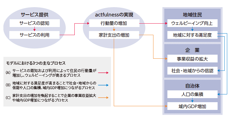 ［図］ 取り組みプロセスのモデル化イメージ
