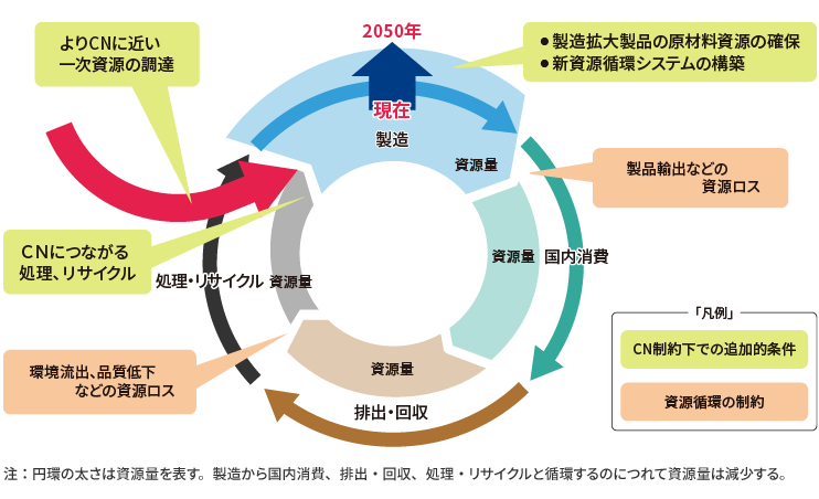 ［図1］ カーボンニュートラル（CN）制約下での資源循環に求められる条件