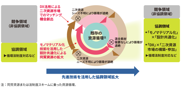 ［図2］「 先進技術の活用」×「協調領域拡大」による資源循環拡大のイメージ