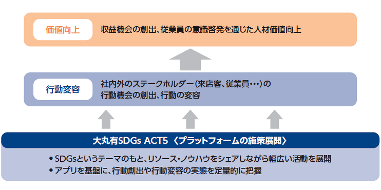 ［図］ 大丸有SDGs ACT5における施策→行動変容→価値向上の道筋