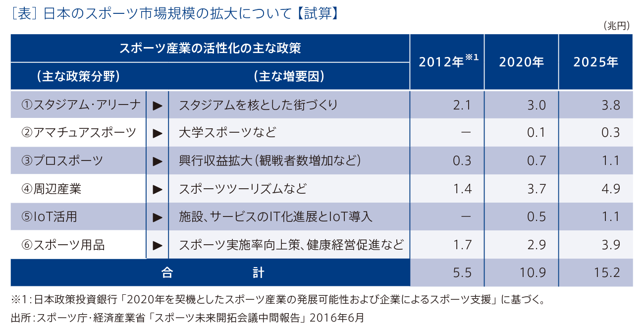 ［表］日本のスポーツ市場規模の拡大について【試算】