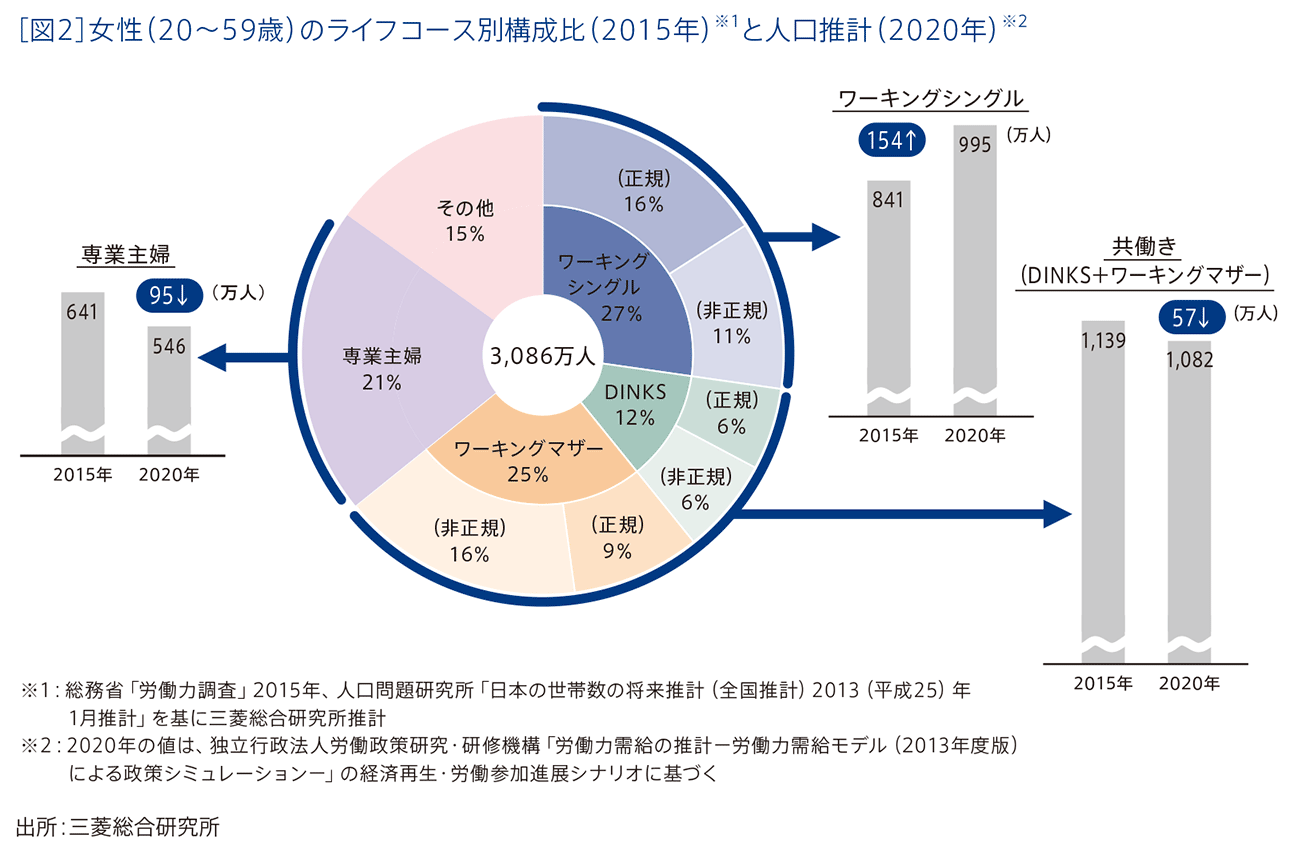 ［図2］女性（20〜59歳）のライフコース別構成比（2015年）※1と人口推計（2020年）※2