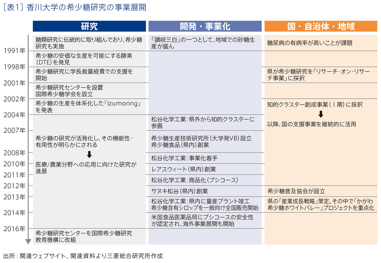 ［表1］香川大学の希少糖研究の事業展開