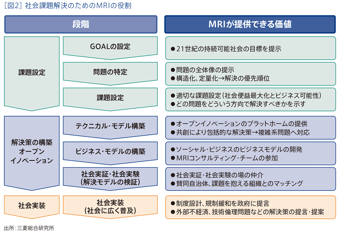 ［図2］社会課題解決のためのMRIの役割