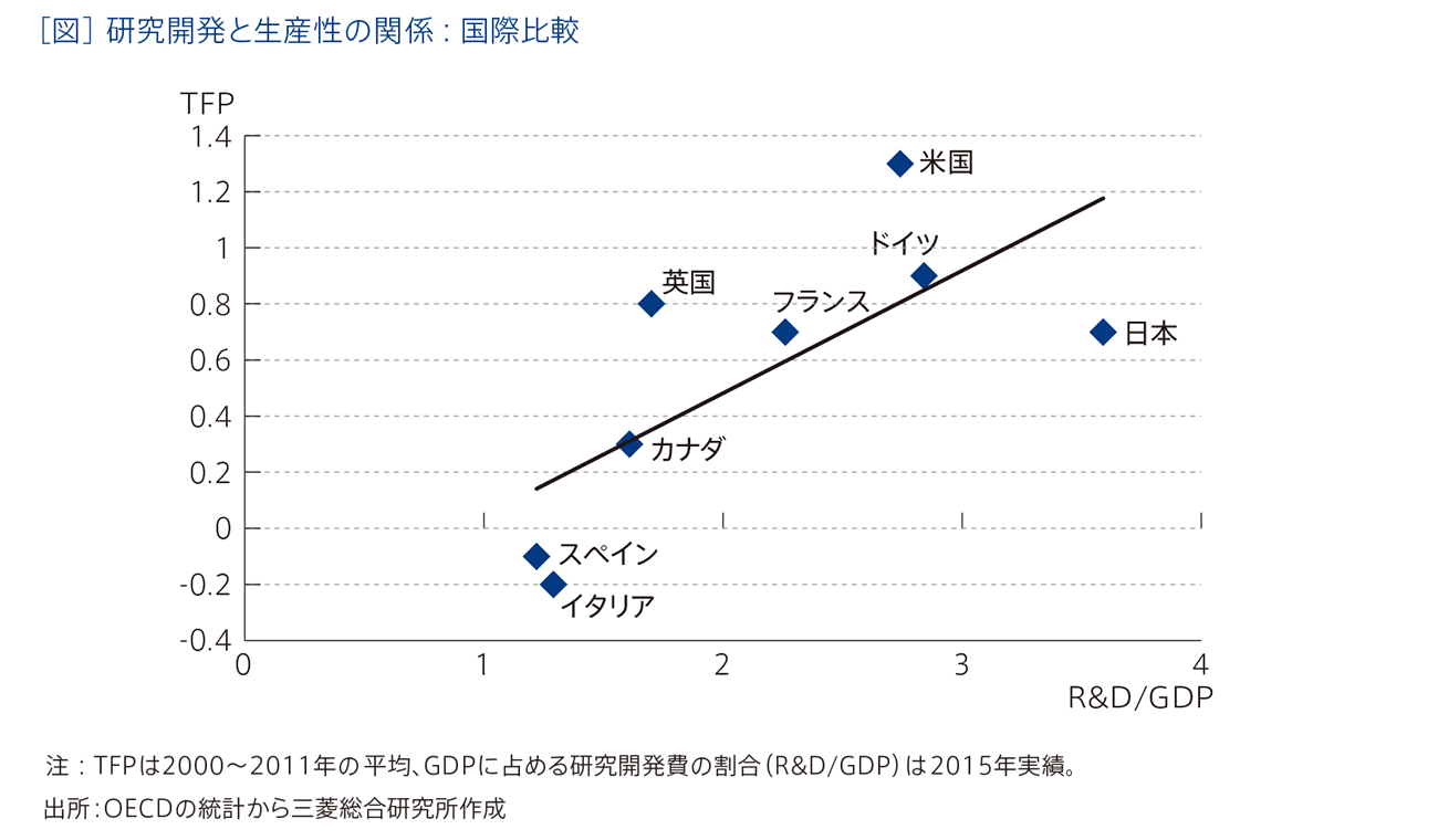 ［図］研究開発と生産性の関係：国際比較