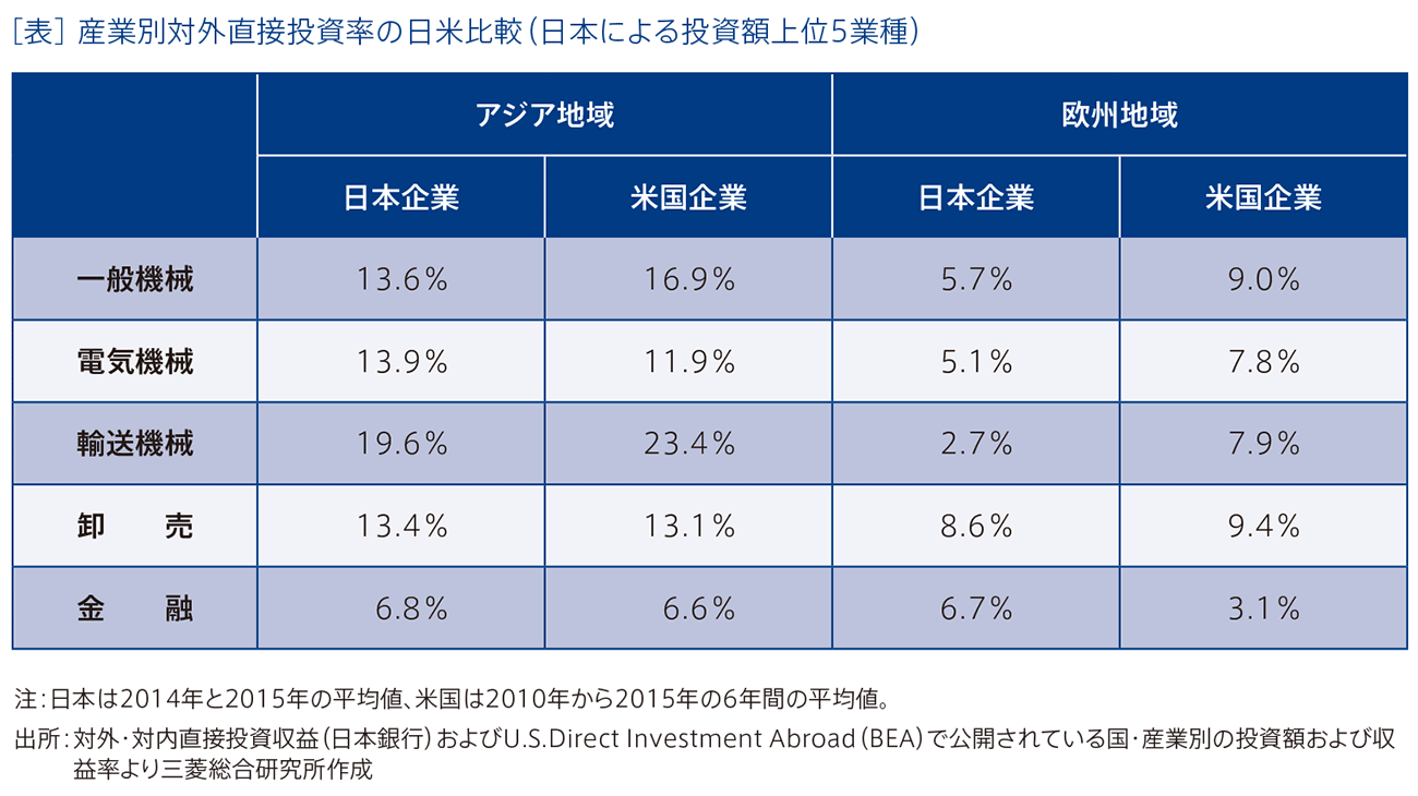 ［表］産業別対外直接投資率の日米比較（日本における投資額上位5業種）