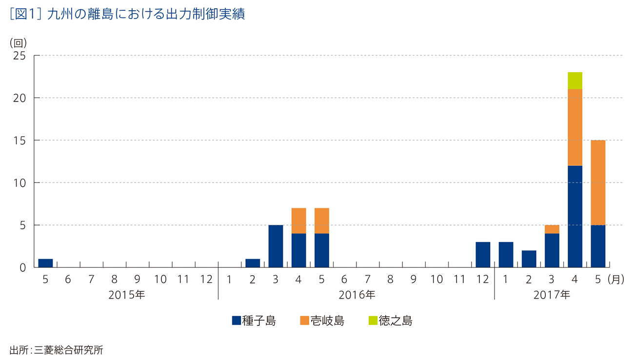 ［図1］九州の離島における出力制御実績