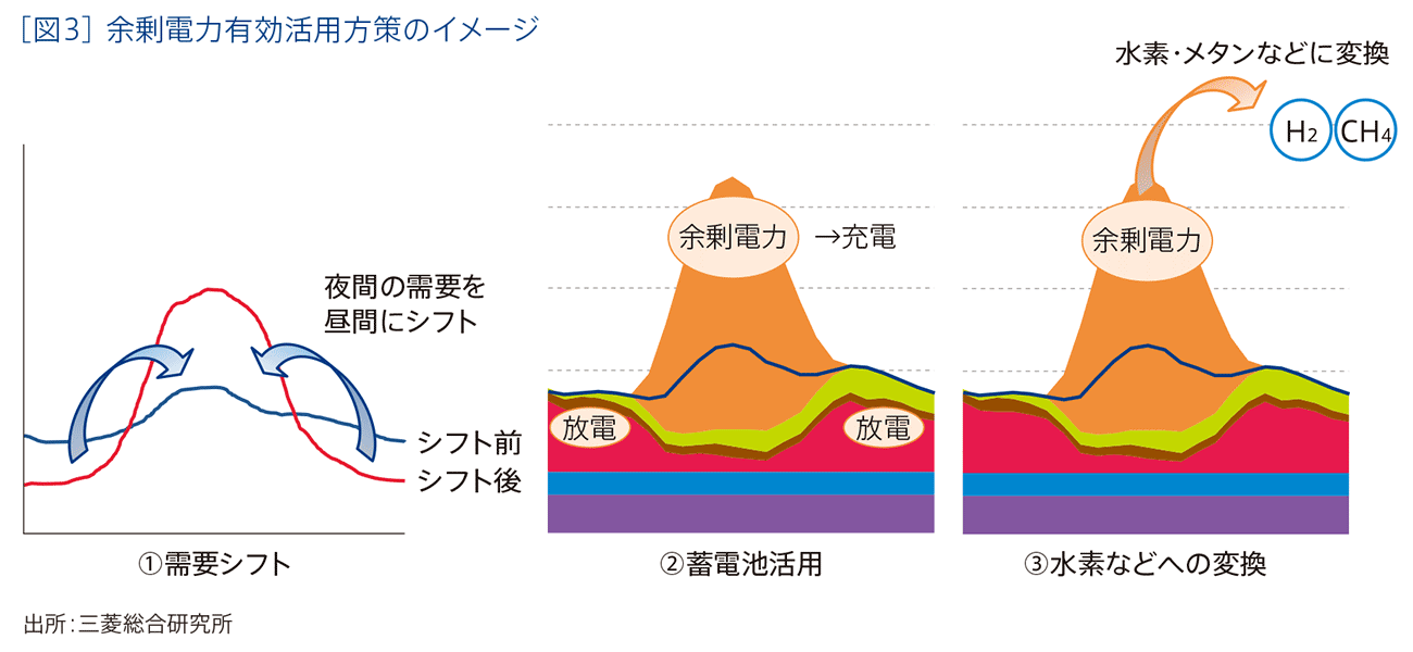 ［図3］余剰電力有効活用方策のイメージ