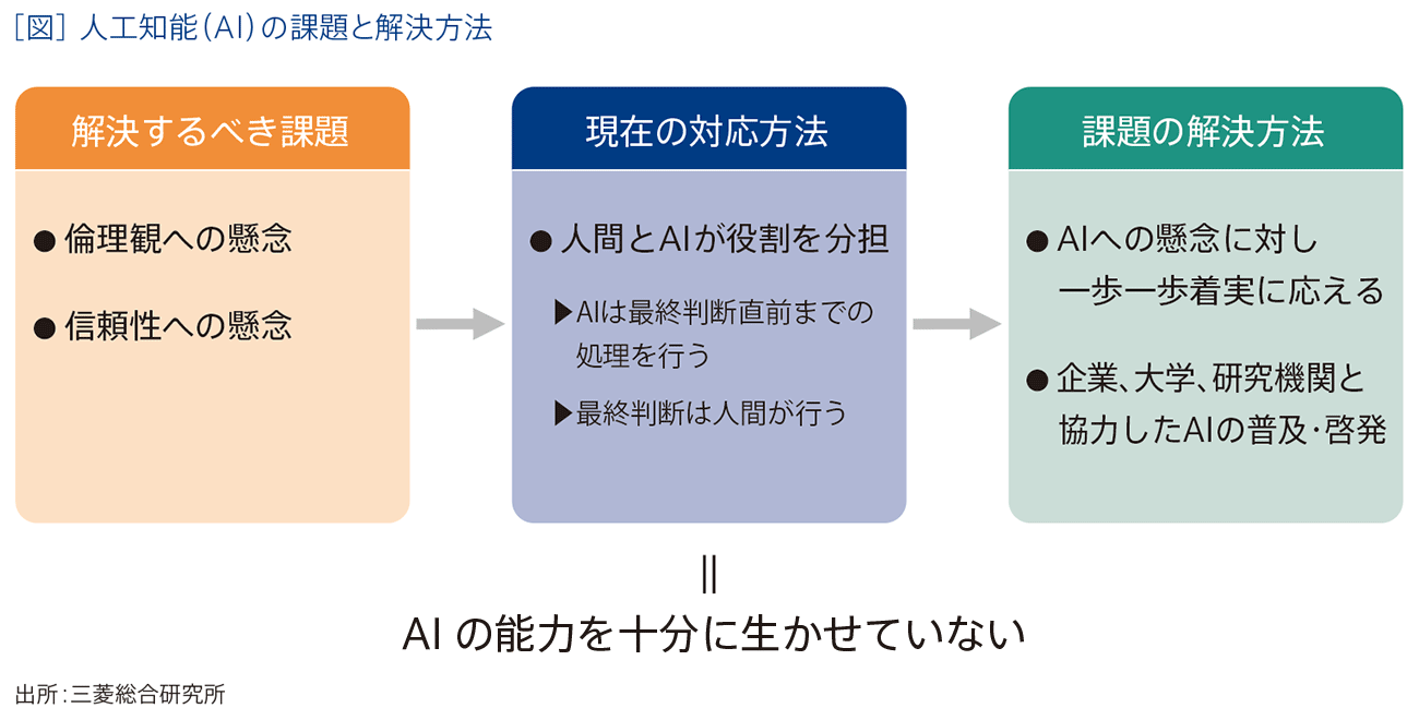 ［図］人工知能（AI）の課題と解決方法