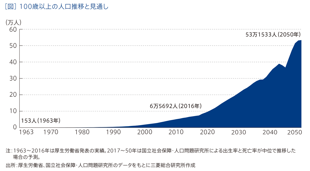 ［図］100歳以上の人口推移と見通し