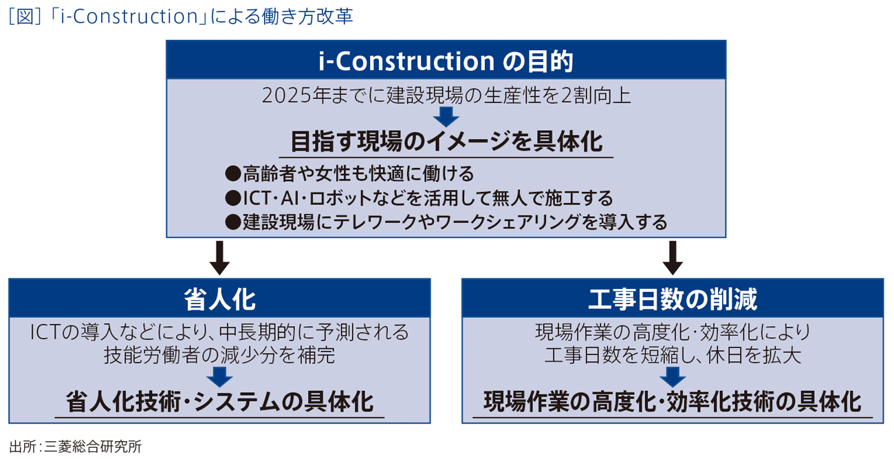 ［図］「i-Construction」による働き方改革