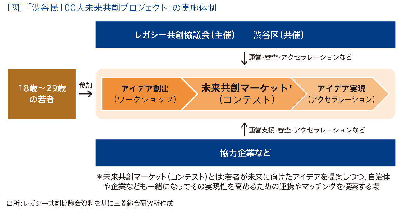 ［図］「渋谷100人未来創生プロジェクト」の実施体制