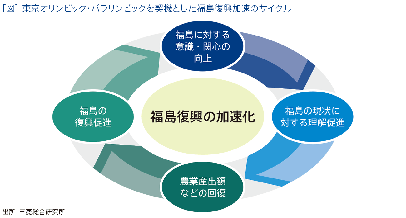 ［図］東京オリンピック・パラリンピックを契機とした福島復興加速のサイクル