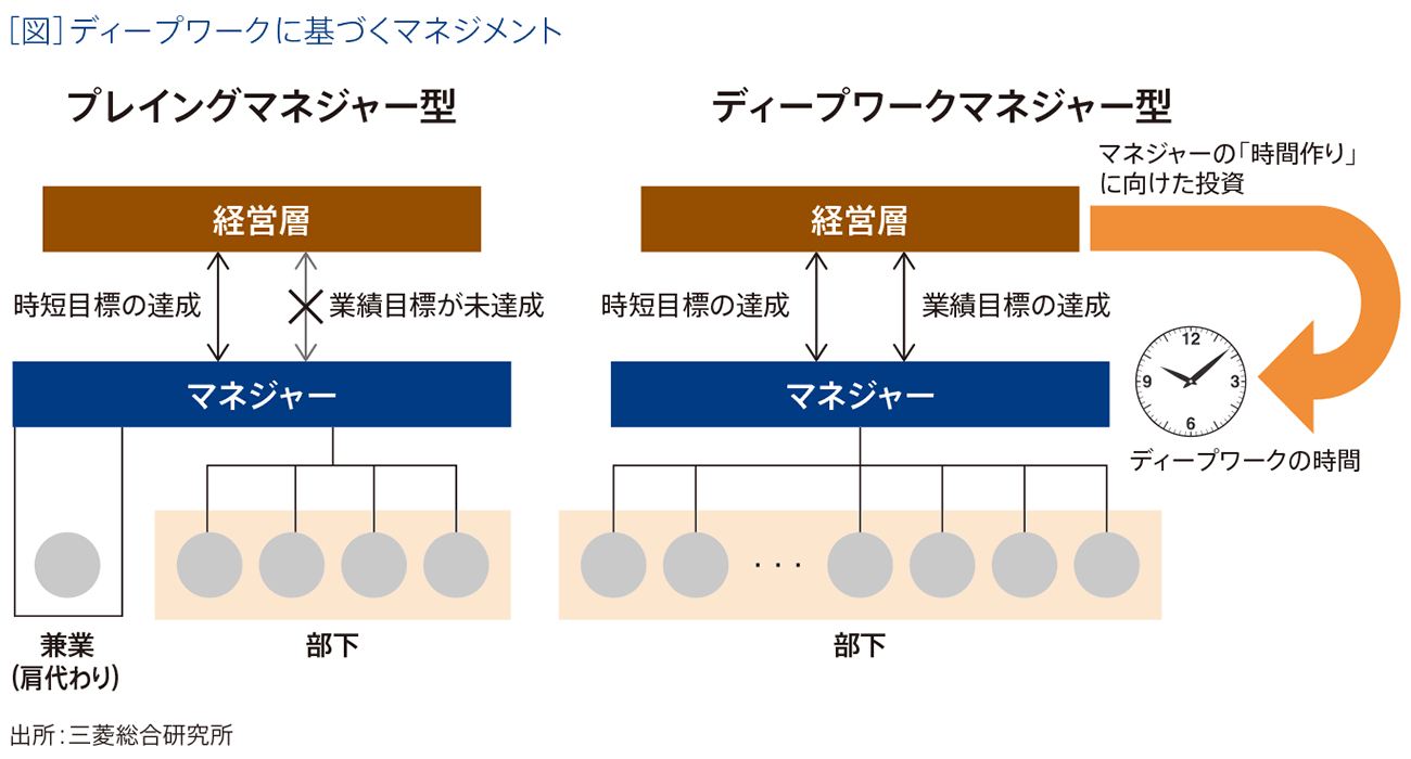 ［図］ディープワークに基づくマネジメント