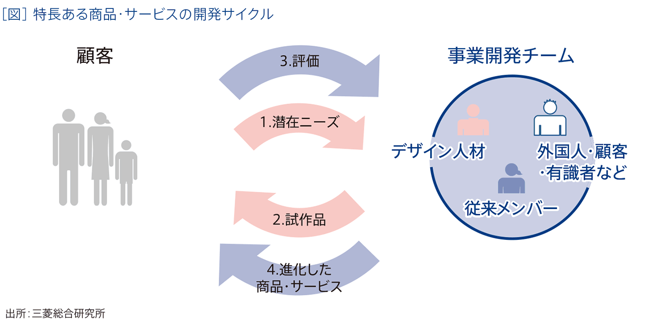 ［図］特徴ある商品･サービスの開発サイクル