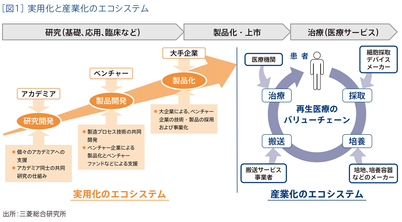 ［図1］実用化と産業化のエコシステム