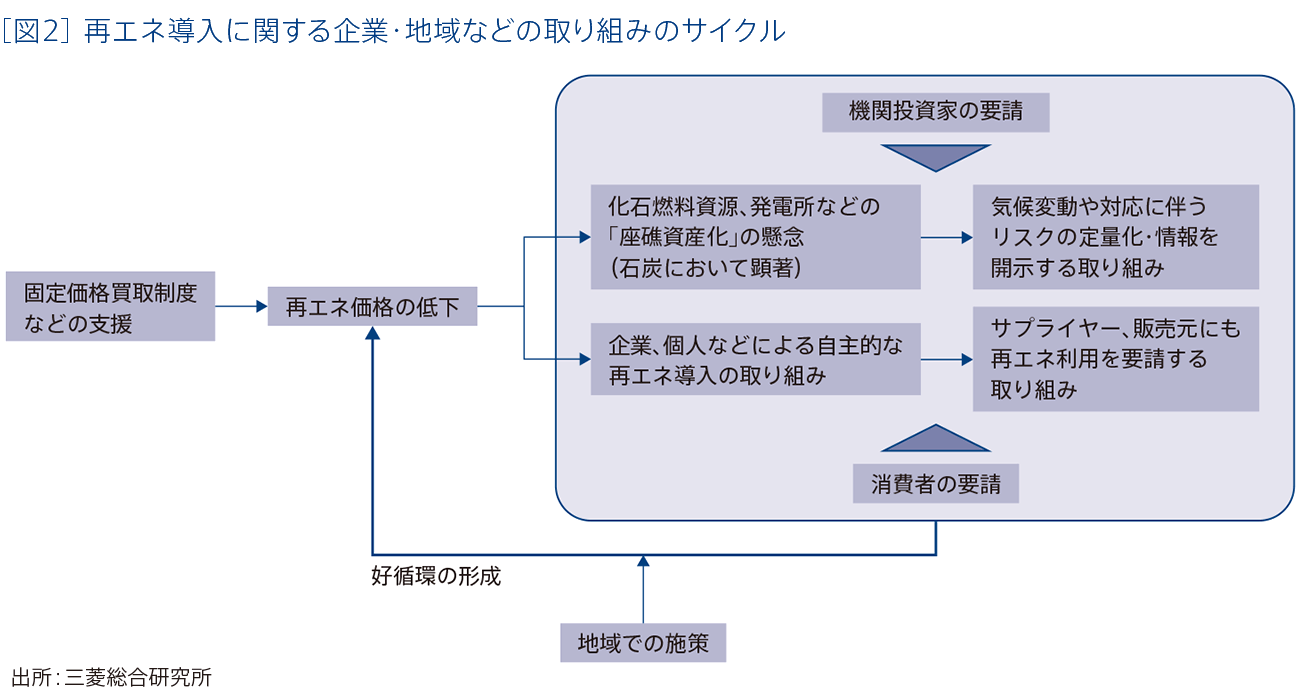 ［図2］再エネ導入に関する企業・地域などの取り組みのサイクル