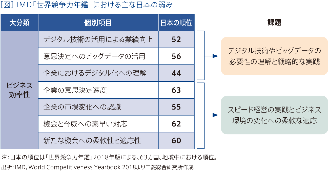 ［図］IMD「世界競争力年鑑」における主な日本の弱み